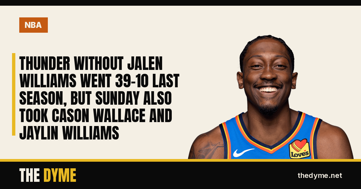 Dyme card with the headline: Thunder Without Jalen Williams Went 39-10 Last Season, but Sunday Also Took Cason Wallace and Jaylin Williams